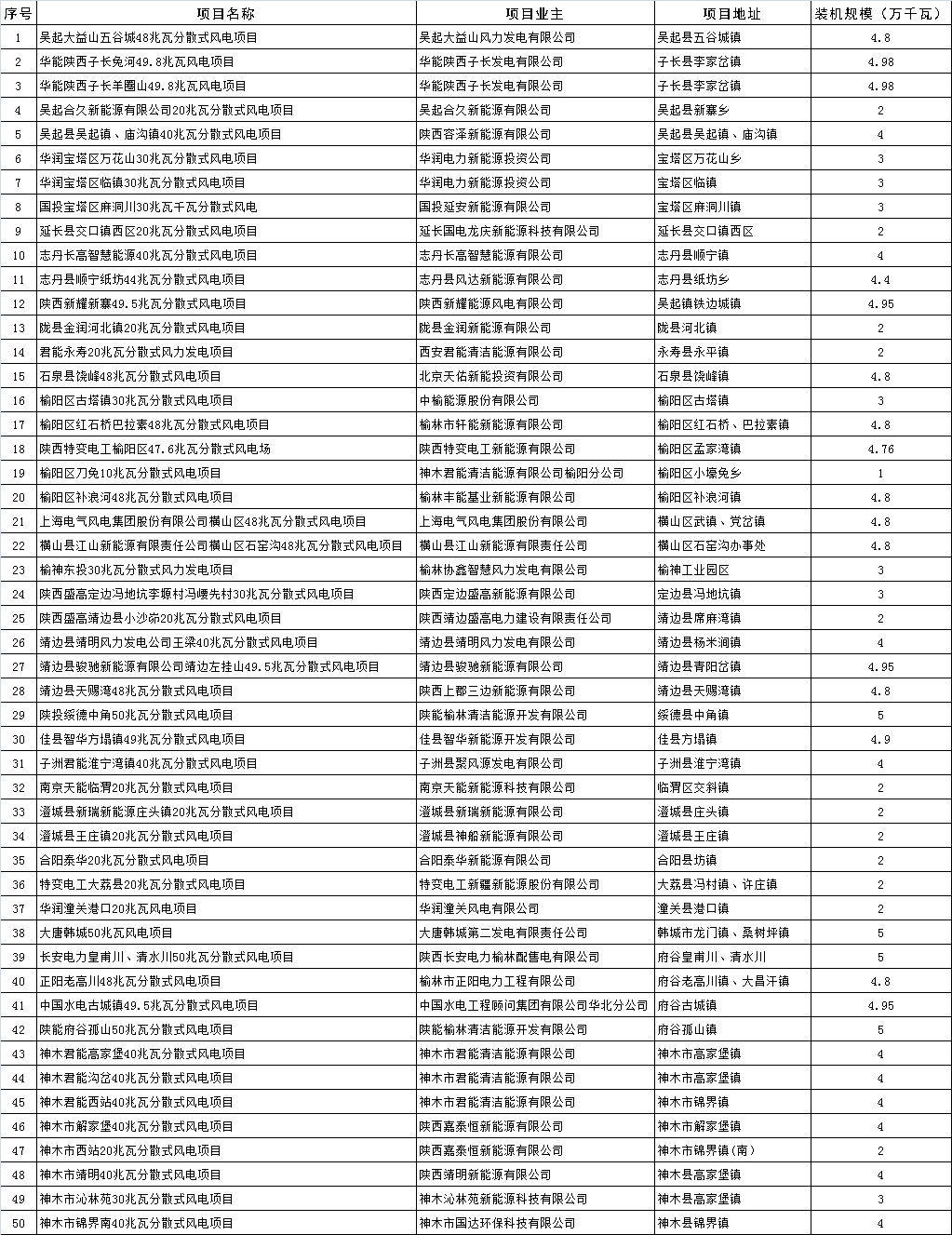 陕西省“十三五”分散式风电调增项目信息表.png